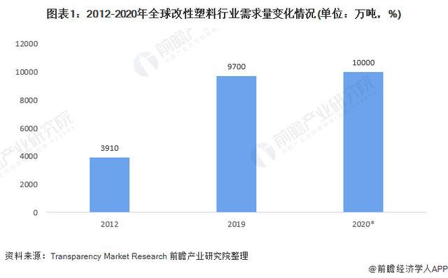 「行业前瞻」2024-2029年全球及中国改性塑料行业发展分析(图3)