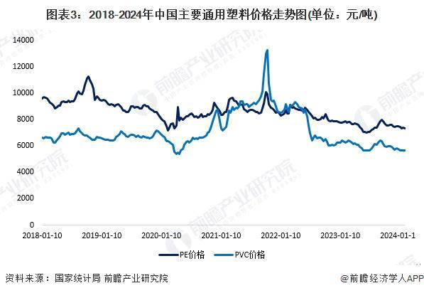 2024年中国改性塑料行业上游影响分析 上游价格震荡下跌为塑料改性带来机遇【组图】(图3)
