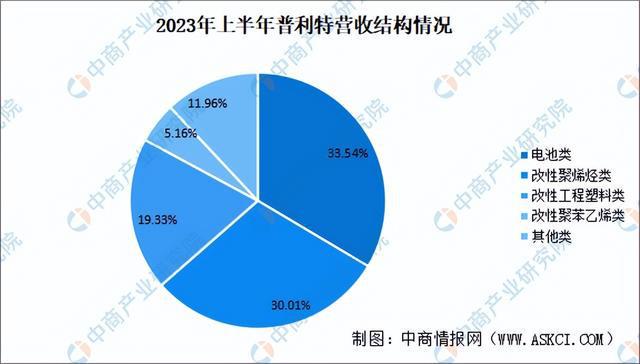 2024年中国改性塑料行业市场前景预测研究报告（简版）(图12)