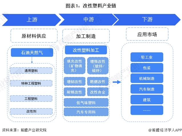 【干货】2024年改性塑料行业产业链全景梳理及区域热力地图