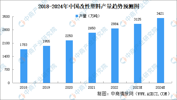 2024年中国改性塑料行业市场现状及发展前景预测分析（图）