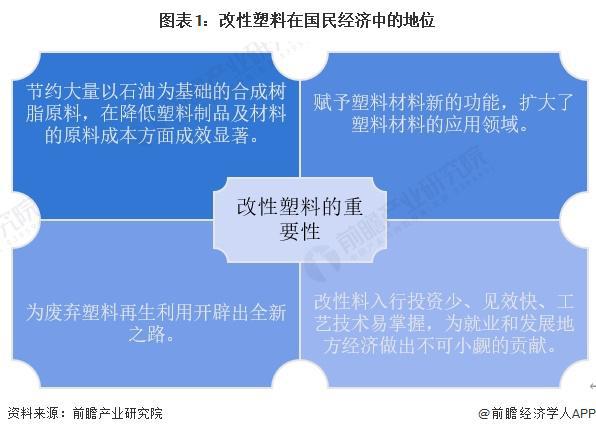 2024年中国改性塑料行业发展现状分析 塑料改性率逐年上升【组图】