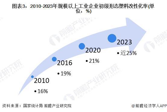 2024年中国改性塑料行业发展现状分析 塑料改性率逐年上升【组图】(图3)