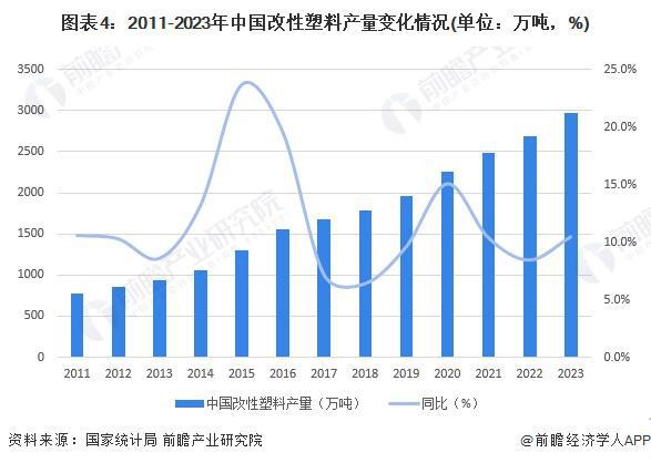 2024年中国改性塑料行业发展现状分析 塑料改性率逐年上升【组图】(图4)