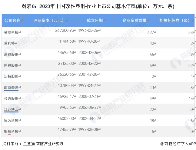 【全网最全】2024年改性塑料行业上市公司全方位对比(附业务布局汇总、业绩对比、业务规划等)(图2)