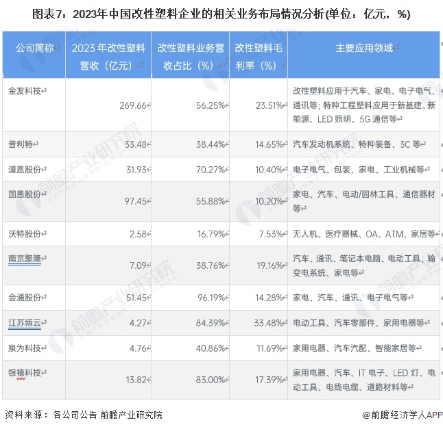 【全网最全】2024年改性塑料行业上市公司全方位对比(附业务布局汇总、业绩对比、业务规划等)(图3)