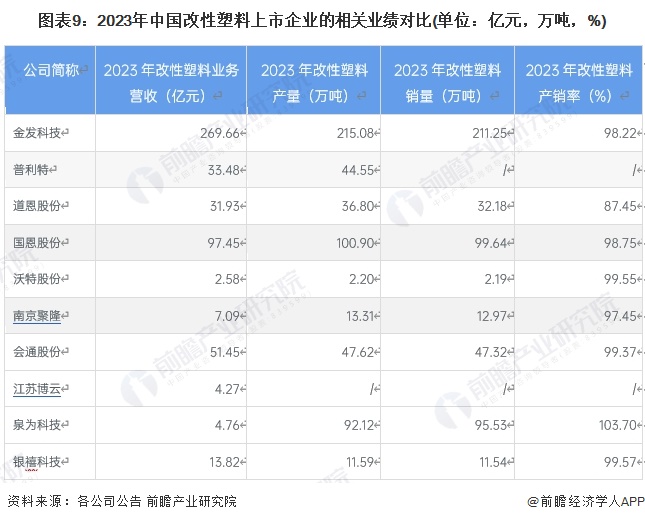 【全网最全】2024年改性塑料行业上市公司全方位对比(附业务布局汇总、业绩对比、业务规划等)(图5)