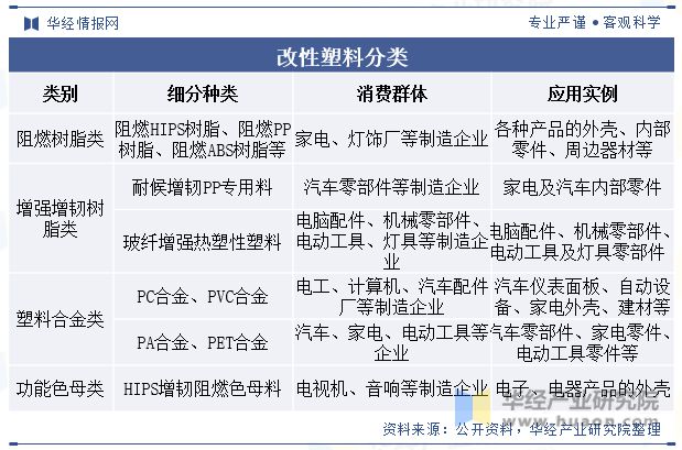 2023年全球及中国改性塑料行业现状差异化的高端产品将迎来更加广阔的发展空间「图」