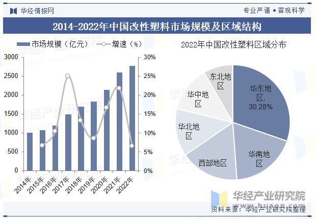 2023年全球及中国改性塑料行业现状差异化的高端产品将迎来更加广阔的发展空间「图」(图6)