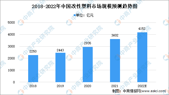 2022年中国改性塑料市场现状及未来发展趋势分析（图）