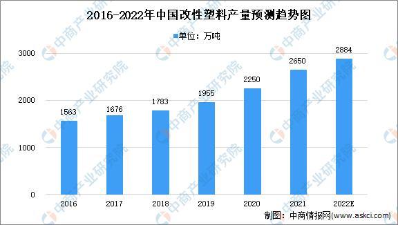 2022年中国改性塑料市场现状及未来发展趋势分析（图）(图2)