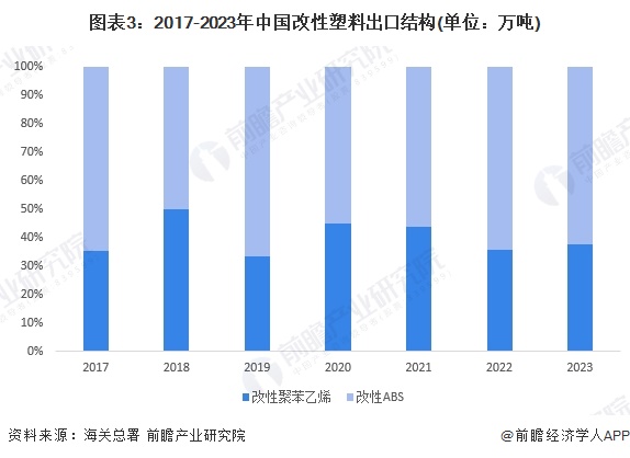 2024年中国改性塑料行业出口市场发展分析 供需两面共同推动出口扩张【组图】(图3)