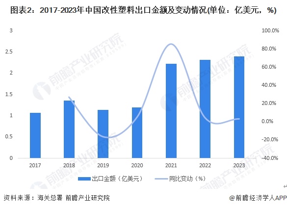 2024年中国改性塑料行业出口市场发展分析 供需两面共同推动出口扩张【组图】(图2)