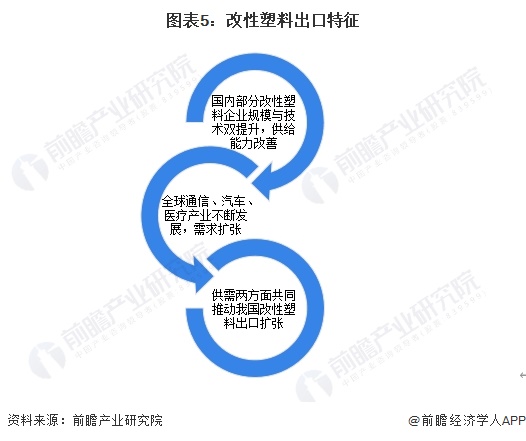 2024年中国改性塑料行业出口市场发展分析 供需两面共同推动出口扩张【组图】(图5)