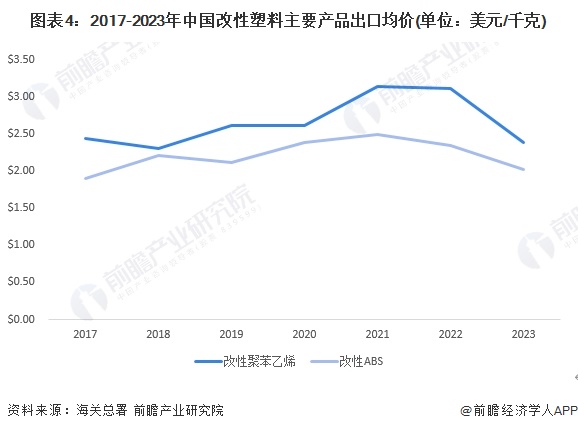 2024年中国改性塑料行业出口市场发展分析 供需两面共同推动出口扩张【组图】(图4)