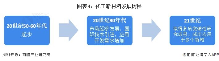 预见2024：《2024年中国化工新材料行业全景图谱》(附市场规模、竞争格局和发展前景等)(图4)