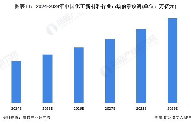 预见2024：《2024年中国化工新材料行业全景图谱》(附市场规模、竞争格局和发展前景等)(图11)