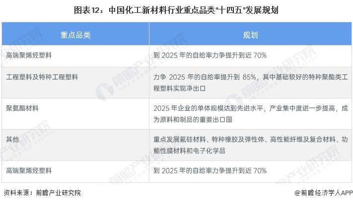 预见2024：《2024年中国化工新材料行业全景图谱》(附市场规模、竞争格局和发展前景等)(图12)