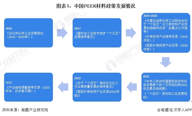 重磅！2024年中国及31省市PEEK材料行业政策汇总及解读（全）