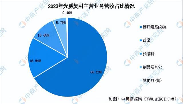 2024年中国复合材料行业市场前景预测研究报告（简版）(图18)