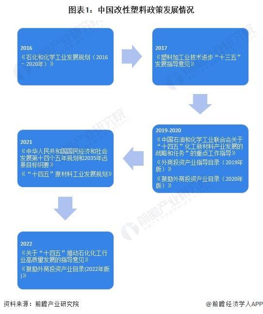 「前瞻解读」2024-2029年中国改性塑料行业发展趋势分析(图3)