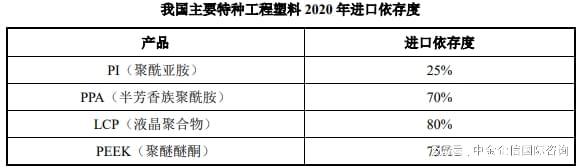 工程塑料行业发展趋势：产业生产技术绿色环保化转型升级(图1)