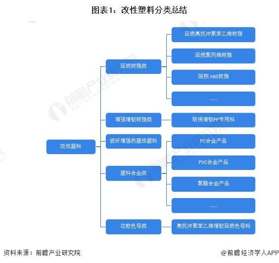 预见2024：《2024年中国改性塑料行业全景图谱》(附市场现状、竞争格局和发展趋势等)(图1)