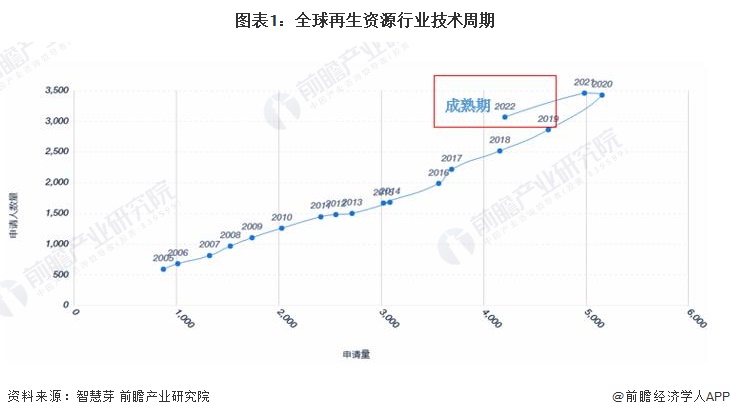 研究开创性利用可再生资源生产高性能塑料：全球变暖潜力可降低高达75%【附再生资源技术赛道观察图谱】(图3)