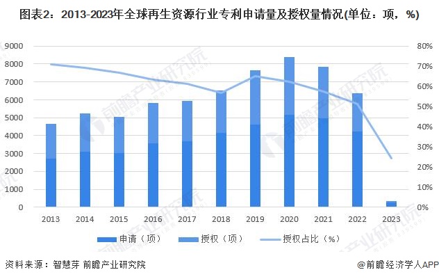 研究开创性利用可再生资源生产高性能塑料：全球变暖潜力可降低高达75%【附再生资源技术赛道观察图谱】(图4)