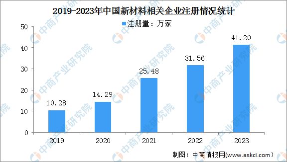 2024年中国新材料市场规模及企业注册量预测分析(图2)