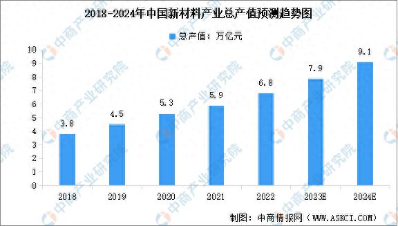 2024年中国新材料市场规模及企业注册量预测分析
