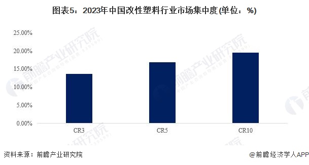 【行业深度】2024年中国改性塑料行业竞争格局及市场份额分析 市场集中度较低(图5)