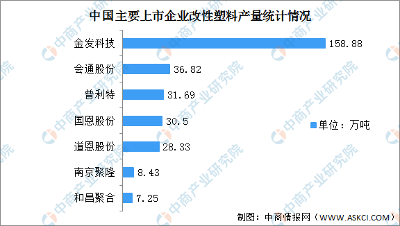 2022年中国改性塑料市场现状及发展前景分析（图）(图2)