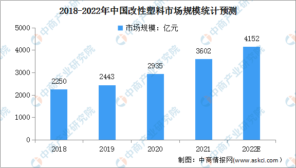 2022年中国改性塑料行业市场现状及行业壁垒预测分析（图）