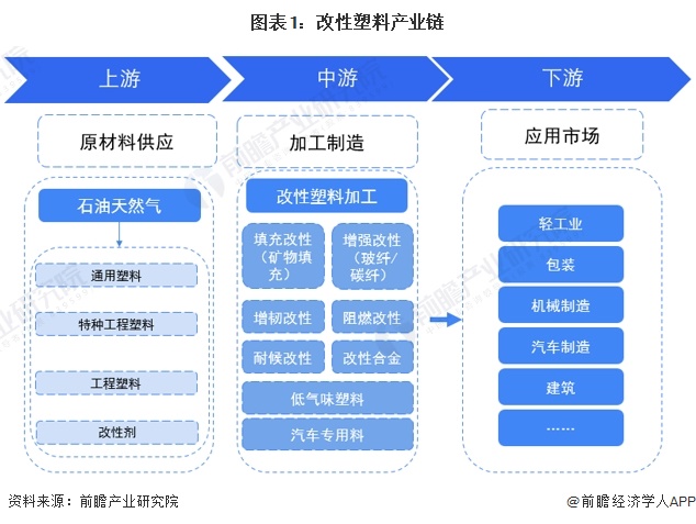 2024年中国改性塑料行业上游影响分析 上游市场为塑料改性带来机遇