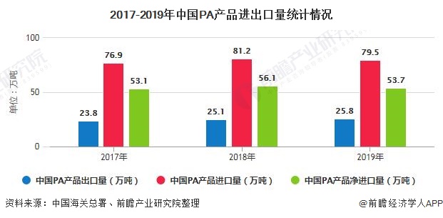 2020年中国工程塑料行业进出口现状及发展前景分析 提升高端产品国产化率势在必行(图2)