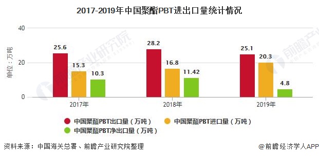 2020年中国工程塑料行业进出口现状及发展前景分析 提升高端产品国产化率势在必行(图5)