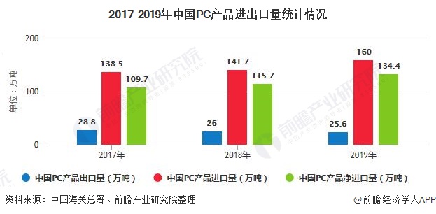 2020年中国工程塑料行业进出口现状及发展前景分析 提升高端产品国产化率势在必行(图3)