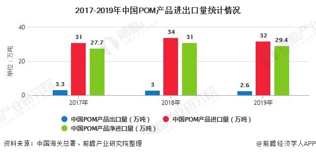 2020年中国工程塑料行业进出口现状及发展前景分析 提升高端产品国产化率势在必行(图4)