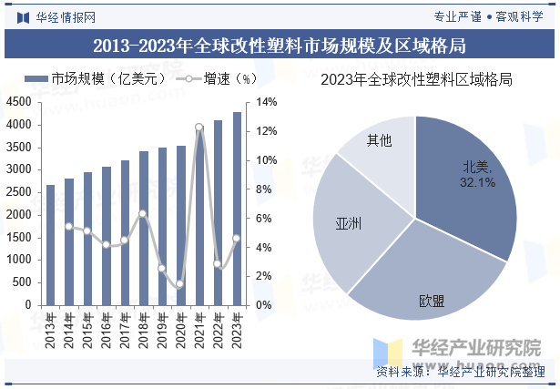 2024年全球及中国改性塑料行业现状与趋势差异化的高端产品将迎来更加广阔的发展空间「图」(图5)