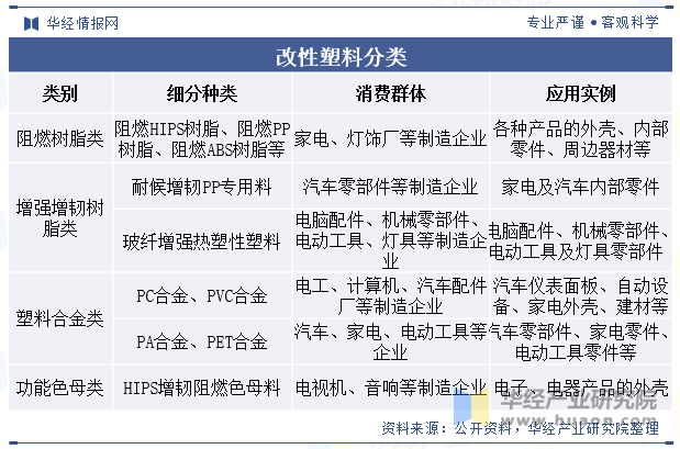 2024年全球及中国改性塑料行业现状与趋势差异化的高端产品将迎来更加广阔的发展空间「图」