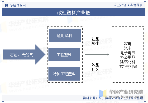 2024年全球及中国改性塑料行业现状与趋势差异化的高端产品将迎来更加广阔的发展空间「图」(图3)