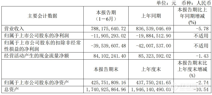 凤凰光学2024半年报：营收788亿元净利减亏