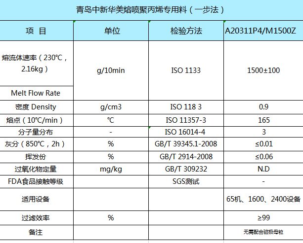 一文看懂“一步法”聚丙烯熔喷料