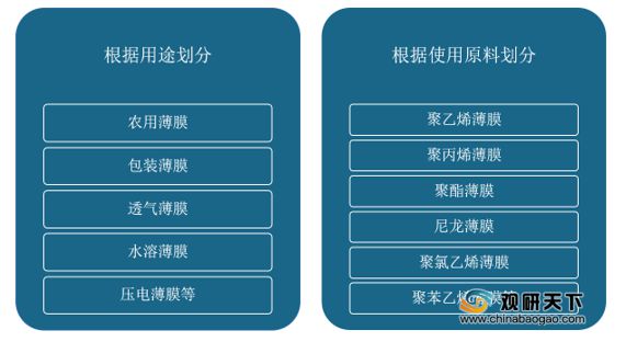 我国塑料薄膜行业需求强劲 包装为最大应用领域 产品绿色化是主流