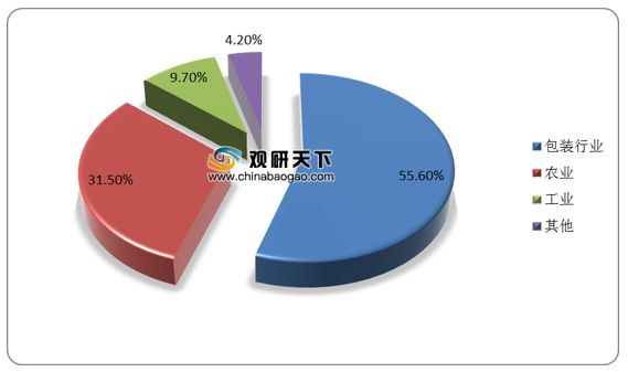 我国塑料薄膜行业需求强劲 包装为最大应用领域 产品绿色化是主流(图3)