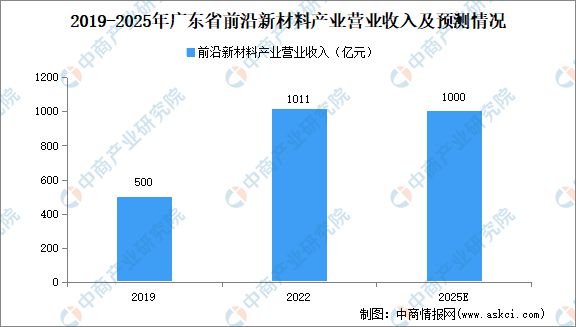 2024年广东前沿新材料产业全景图谱