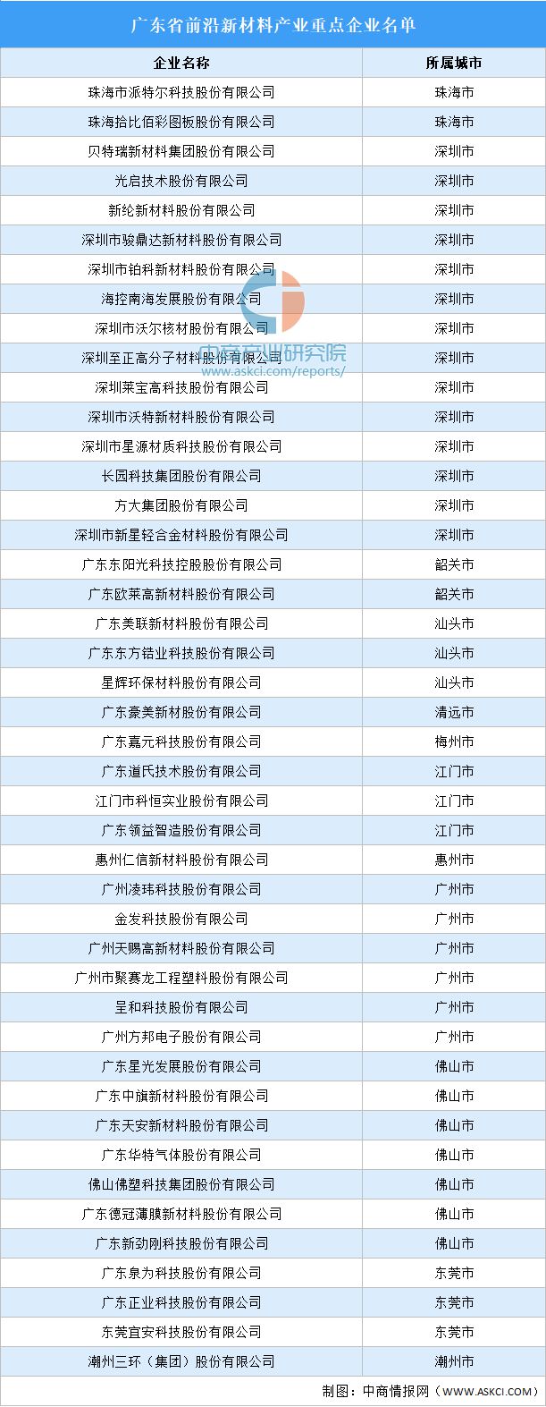 2024年广东前沿新材料产业全景图谱(图7)