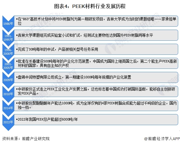 预见2024：2024年中国PEEK材料行业市场现状、竞争格局及发展趋势分析 在新能源汽车及工业领域市场前景广阔(图4)