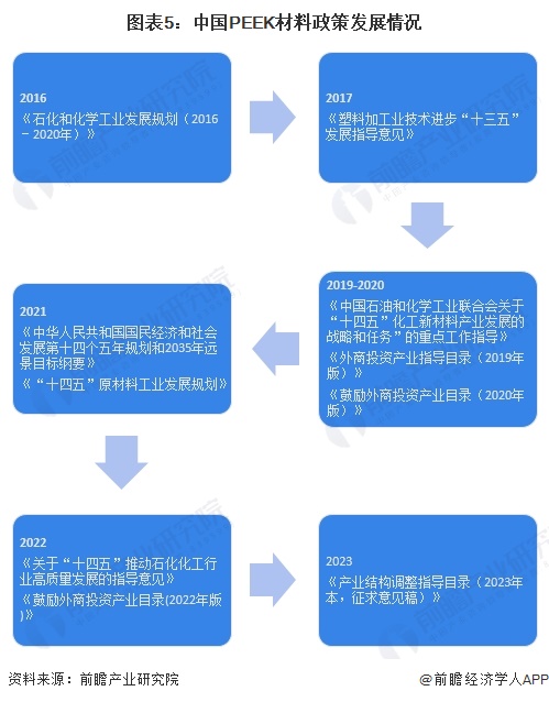 预见2024：2024年中国PEEK材料行业市场现状、竞争格局及发展趋势分析 在新能源汽车及工业领域市场前景广阔(图5)
